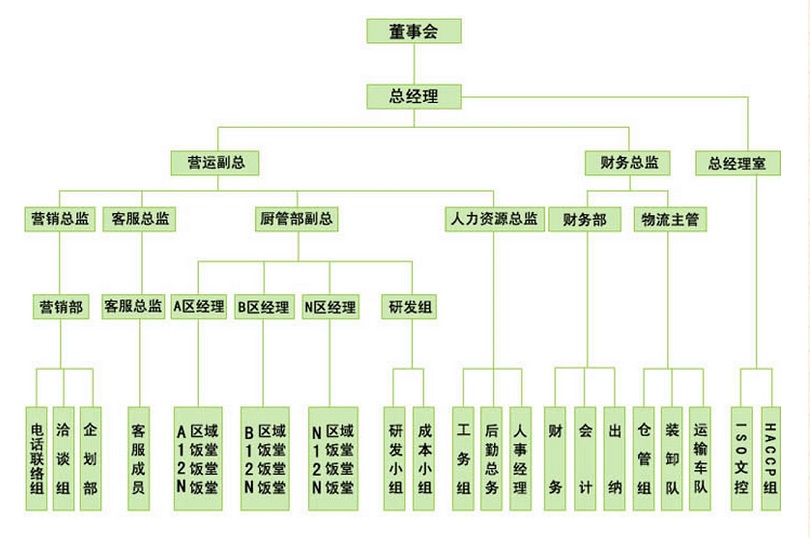 组织架构